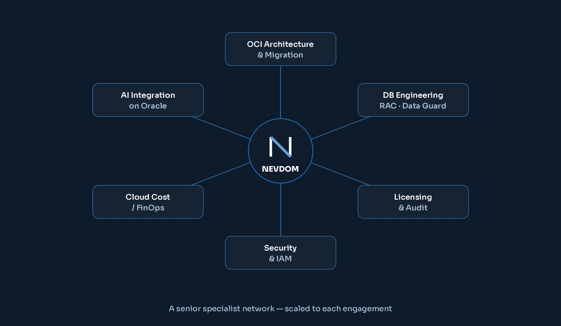 Nevdom delivery network — a central team coordinating senior Oracle specialists across OCI architecture, database engineering, licensing, security, cloud cost and AI integration.