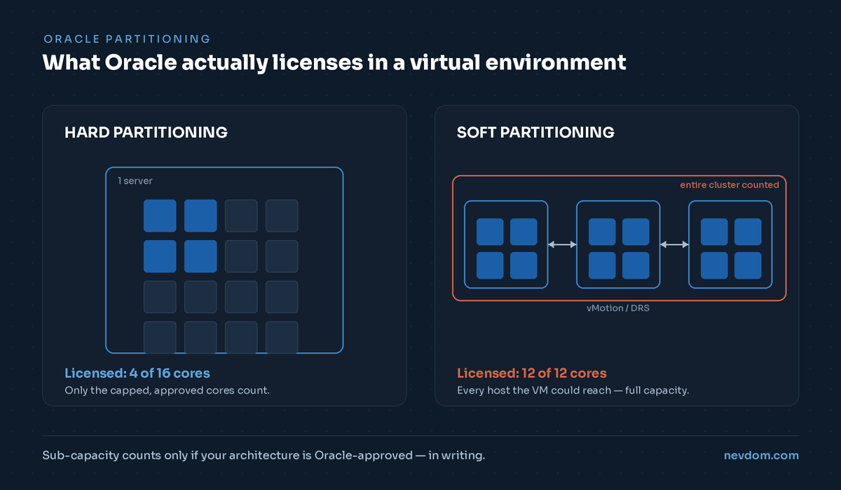 Porovnanie soft vs hard partitioning v Oracle: pri hard partitioningu sa licencujú len capped jadrá (4 zo 16 v jednom serveri); pri soft partitioningu Oracle počíta každý host, na ktorý by VM mohla dosiahnuť naprieč klastrom (12 z 12 jadier).